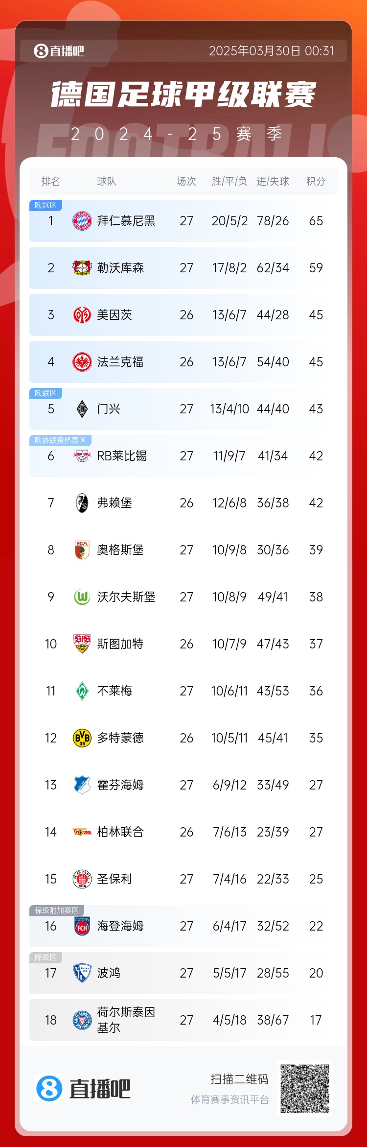 6分差距！拜仁藥廠剩余7輪對(duì)比：4對(duì)手相同，后者多踢倆保級(jí)隊(duì)