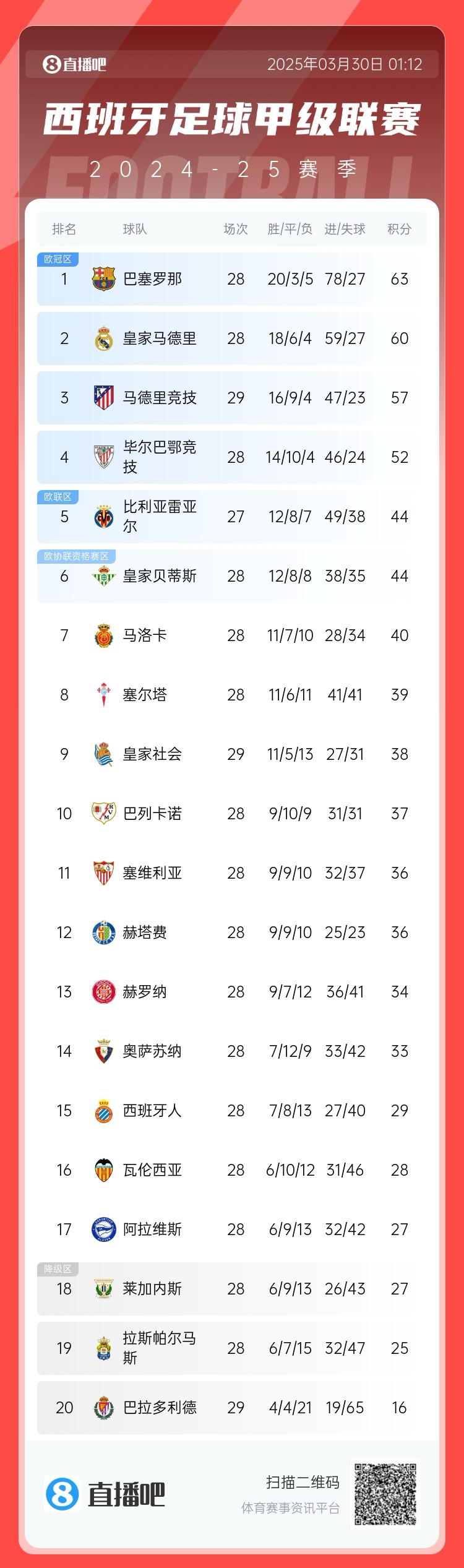 退出爭冠？西甲積分榜：馬競聯(lián)賽3場不勝，先賽落后巴薩6分