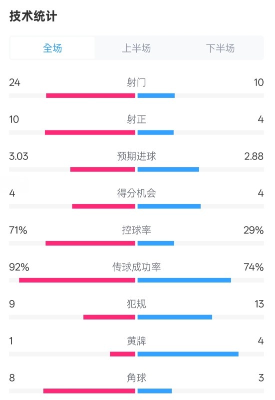 皇馬3-2萊加內(nèi)斯全場數(shù)據(jù)：射門24-10，射正10-4，控球率71%-29%