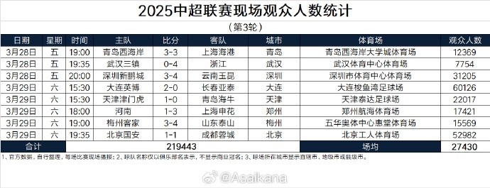 本輪現(xiàn)場(chǎng)觀眾總數(shù)219443人歷史第25；場(chǎng)均27430人歷史第24