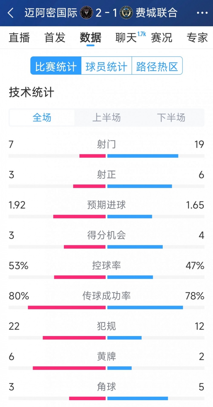 效率占優(yōu)！邁阿密國際2-1費城聯(lián)合全場數(shù)據(jù)：射門7-19，射正3-6
