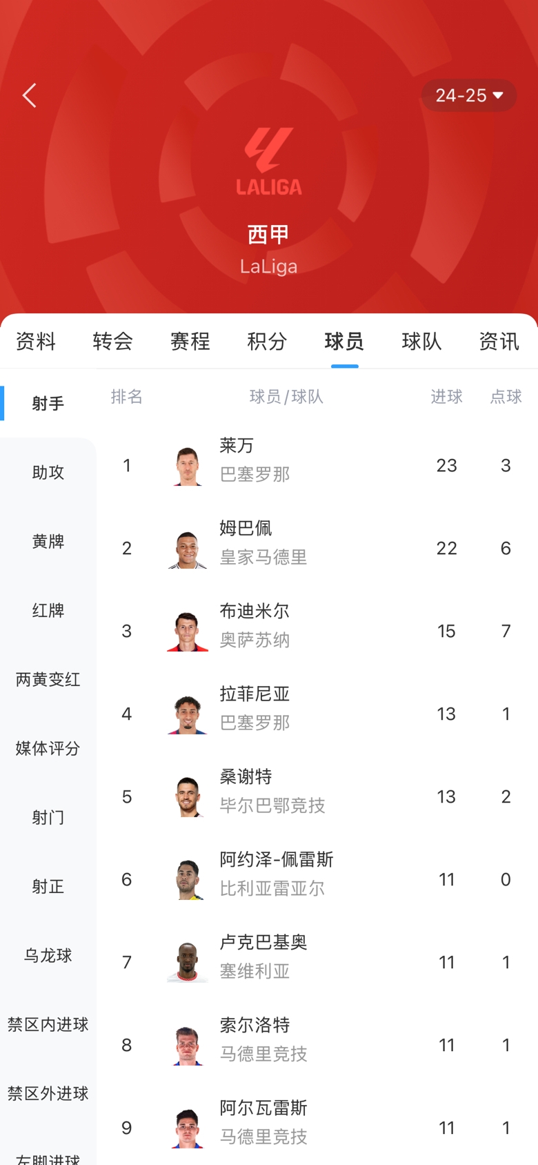 白熱化！西甲金靴最新賠率：萊萬(wàn)1.9、姆巴佩2.0，兩人僅差1球！