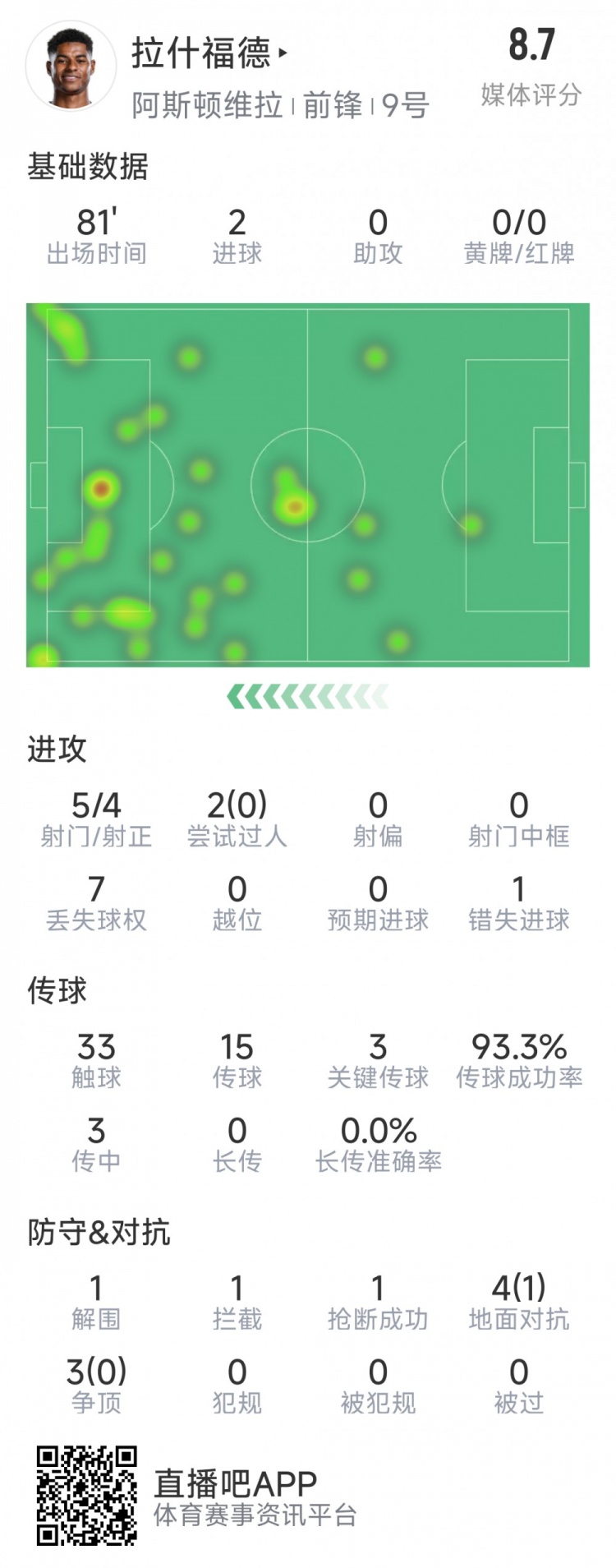 拉什福德本場數(shù)據(jù)：梅開二度，5次射門4次射正，3次關(guān)鍵傳球
