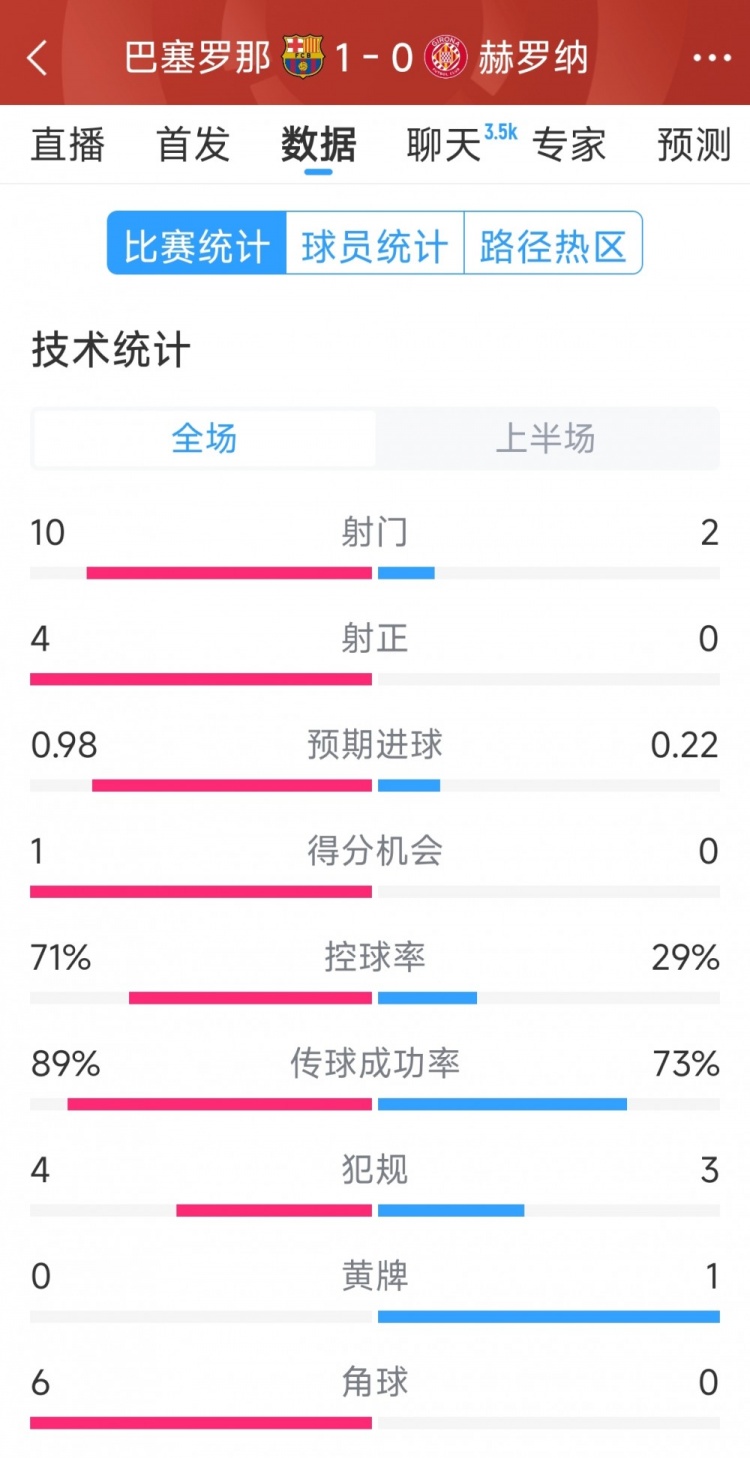 一球領(lǐng)先，巴薩vs赫羅納半場數(shù)據(jù)：射門10-2，射正4-0