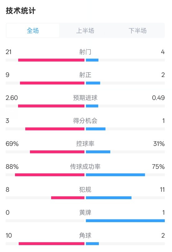 巴薩4-1赫羅納全場數(shù)據(jù)：射門21-4，射正9-2，控球率69%-31%