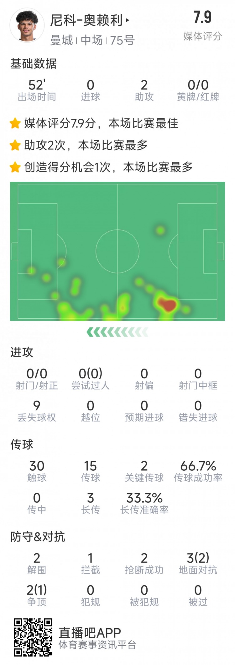 導演逆轉(zhuǎn)，20歲小將奧賴利替補登場數(shù)據(jù)：2次助攻，2次關(guān)鍵傳球