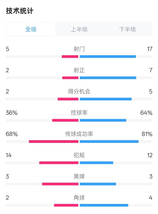 伯恩茅斯1-2曼城全場數(shù)據(jù)：射門5-17，射正2-7，控球率36%-64%