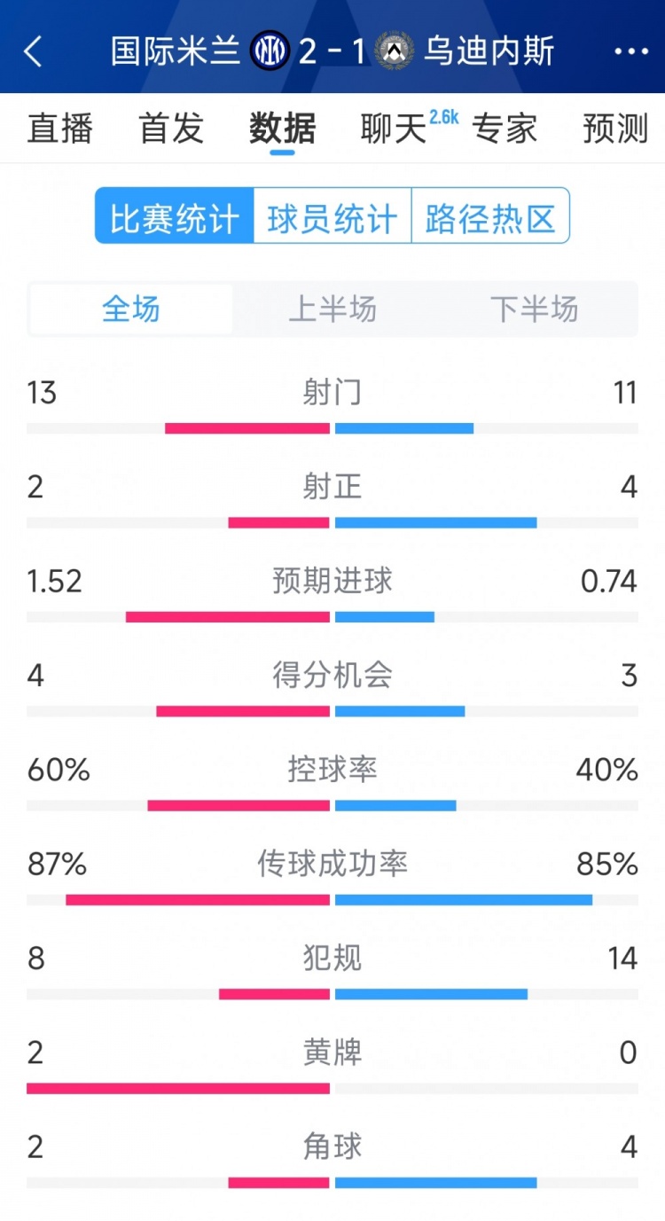 國(guó)米2射正進(jìn)2球，國(guó)米2-1烏迪內(nèi)斯全場(chǎng)數(shù)據(jù)：射門13-11，射正2-4