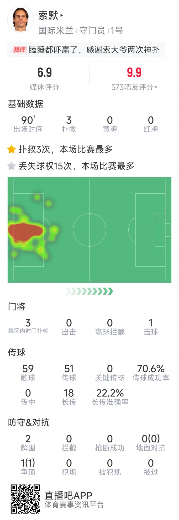 補時神撲保住勝利，索默本場數據：3次關鍵撲救，2次解圍